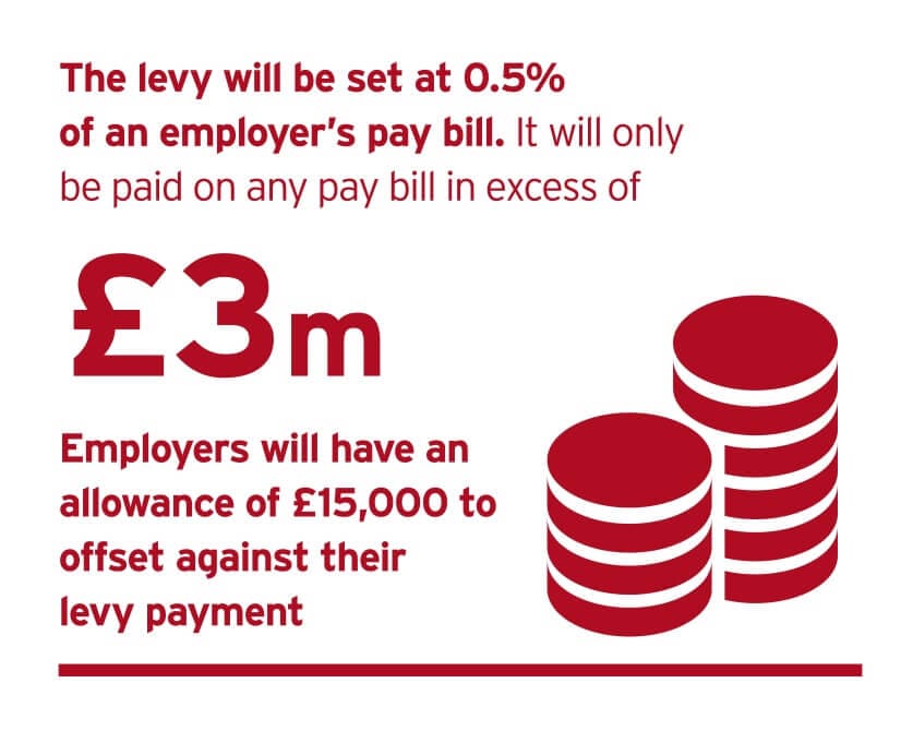Apprenticeship Levy Is 0.5% Of Payroll Over £3m