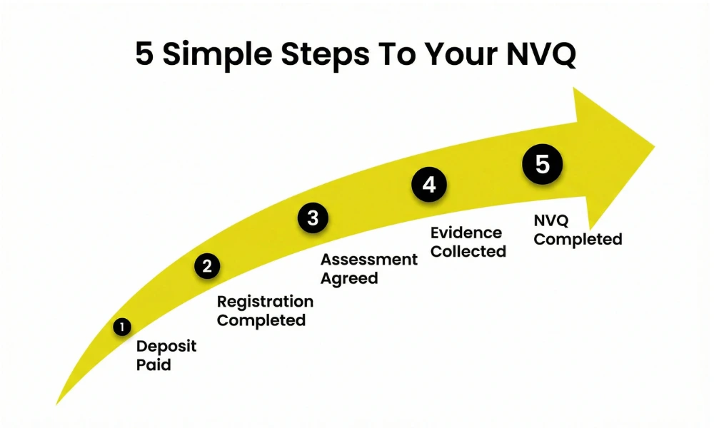 Five simple steps showing how an NVQ assessment progresses from deposit paid to qualification completed