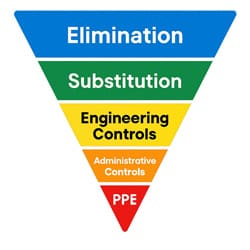 The Health & Safety Executive Have A Hierarchy Of Controls For Risks In The Workplace