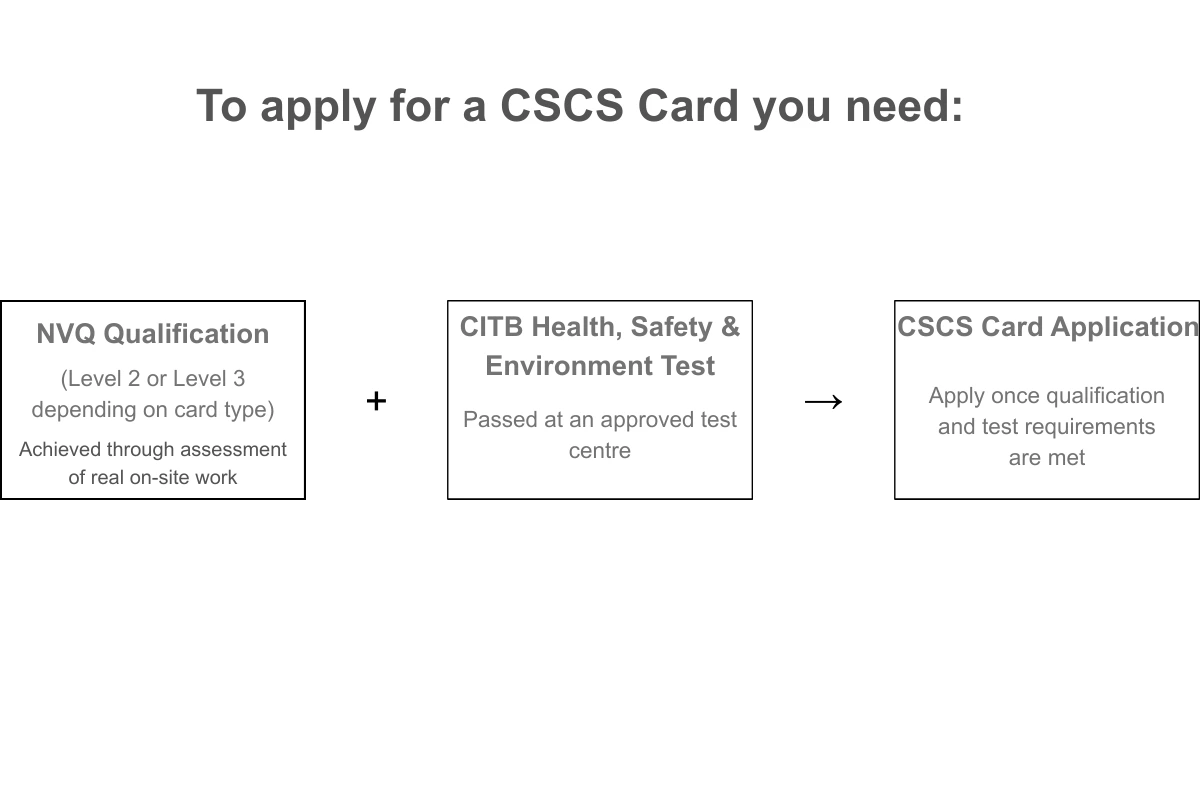 Diagram showing the process of obtaining an NVQ and CITB Health, Safety and Environment Test before applying for a CSCS card.